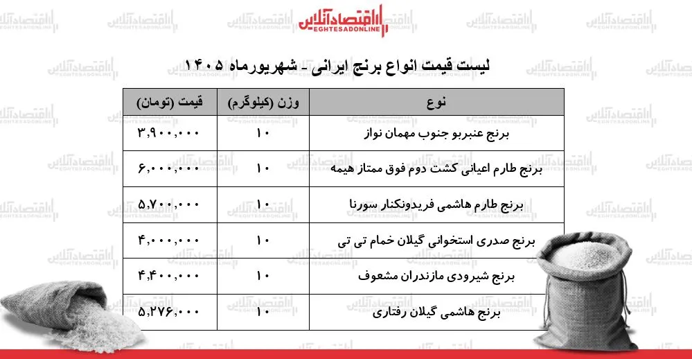 لیست قیمت انواع برنج ایرانی ۸ شهریور ۱۴۰۵ | کیسه ۱۰ کیلویی برنج صدری، طارم، عنبربو، شیرودی و...چند شد؟ + جدول لیست قیمت انواع برنج ایرانی ۸ شهریور ۱۴۰۵ | کیسه ۱۰ کیلویی برنج صدری، طارم، عنبربو، شیرودی و...چند شد؟ + جدول