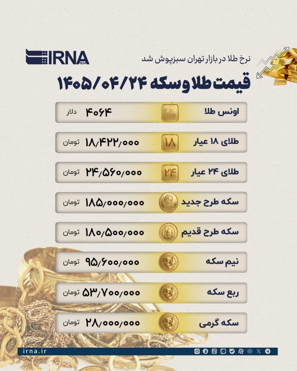 تلاطم در بازار طلا و سکه/ جهش قیمتها همزمان با رکوردشکنی دلار تلاطم در بازار طلا و سکه/ جهش قیمتها همزمان با رکوردشکنی دلار