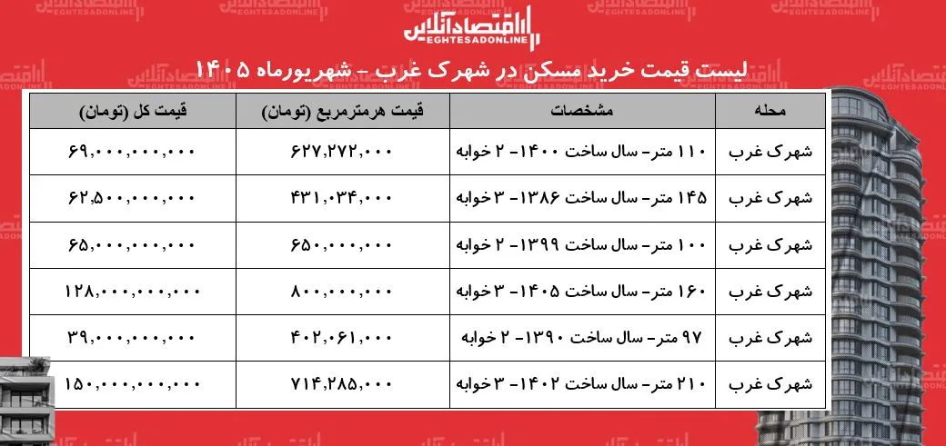 لیست قیمت خرید مسکن در شهرک غرب | میانگین قیمت خرید هر متر آپارتمان در این منطقه چقدر است؟ + جدول شهریورماه ۱۴۰۵