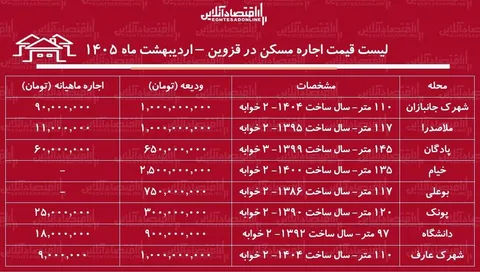 فهرست قیمت اجاره مسکن در قزوین / رهن و اجاره آپارتمان ۲ خوابه در این منطقه چقدر بودجه نیاز دارد؟ + اردیبهشت ماه ۱۴۰۵