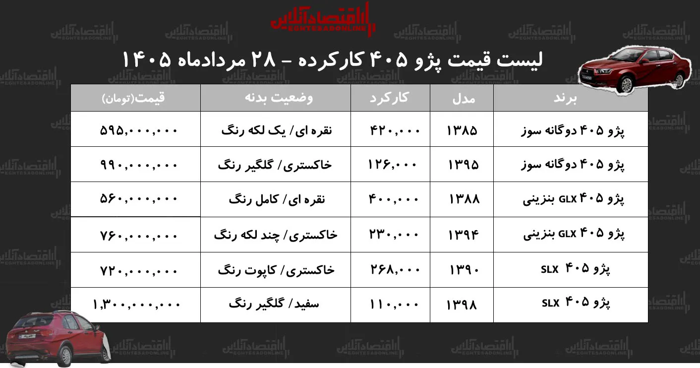 لیست قیمت پژو ۴۰۵ کارکرده/ پژو ۴۰۵ دوگانه سوز در بازار چند؟+ جدول مردادماه ۱۴۰۵ لیست قیمت پژو ۴۰۵ کارکرده/ پژو ۴۰۵ دوگانه سوز در بازار چند؟+ جدول مردادماه ۱۴۰۵