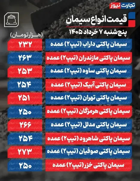 قیمت سیمان عمده امروز ۷ خرداد ۱۴۰۵ + جدول