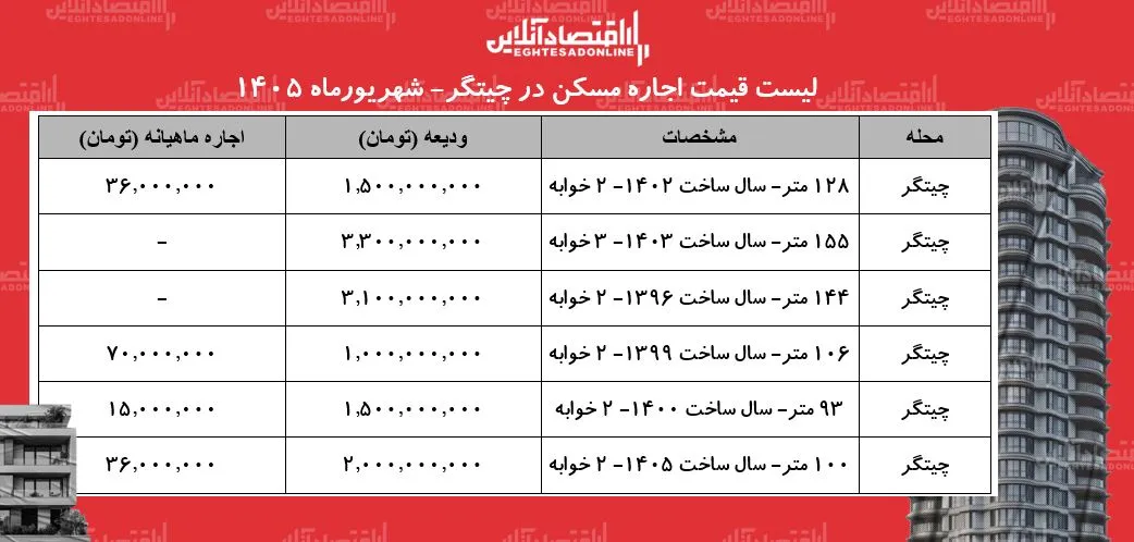 لیست قیمت اجاره مسکن در چیتگر | رهن و اجاره آپارتمان در این منطقه چقدر هزینه دارد؟ + جدول شهریورماه ۱۴۰۵ لیست قیمت اجاره مسکن در چیتگر | رهن و اجاره آپارتمان در این منطقه چقدر هزینه دارد؟ + جدول شهریورماه ۱۴۰۵