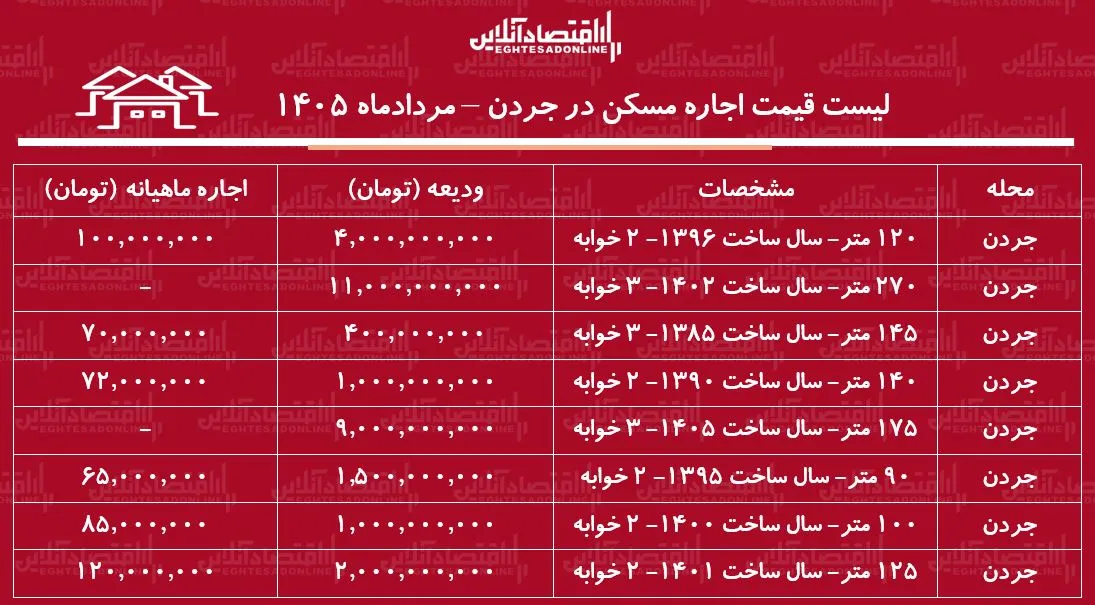 لیست قیمت اجاره مسکن در جردن | اجارهنشینی در این منطقه چقدر هزینه دارد؟ + جدول مردادماه ۱۴۰۵ لیست قیمت اجاره مسکن در جردن | اجارهنشینی در این منطقه چقدر هزینه دارد؟ + جدول مردادماه ۱۴۰۵
