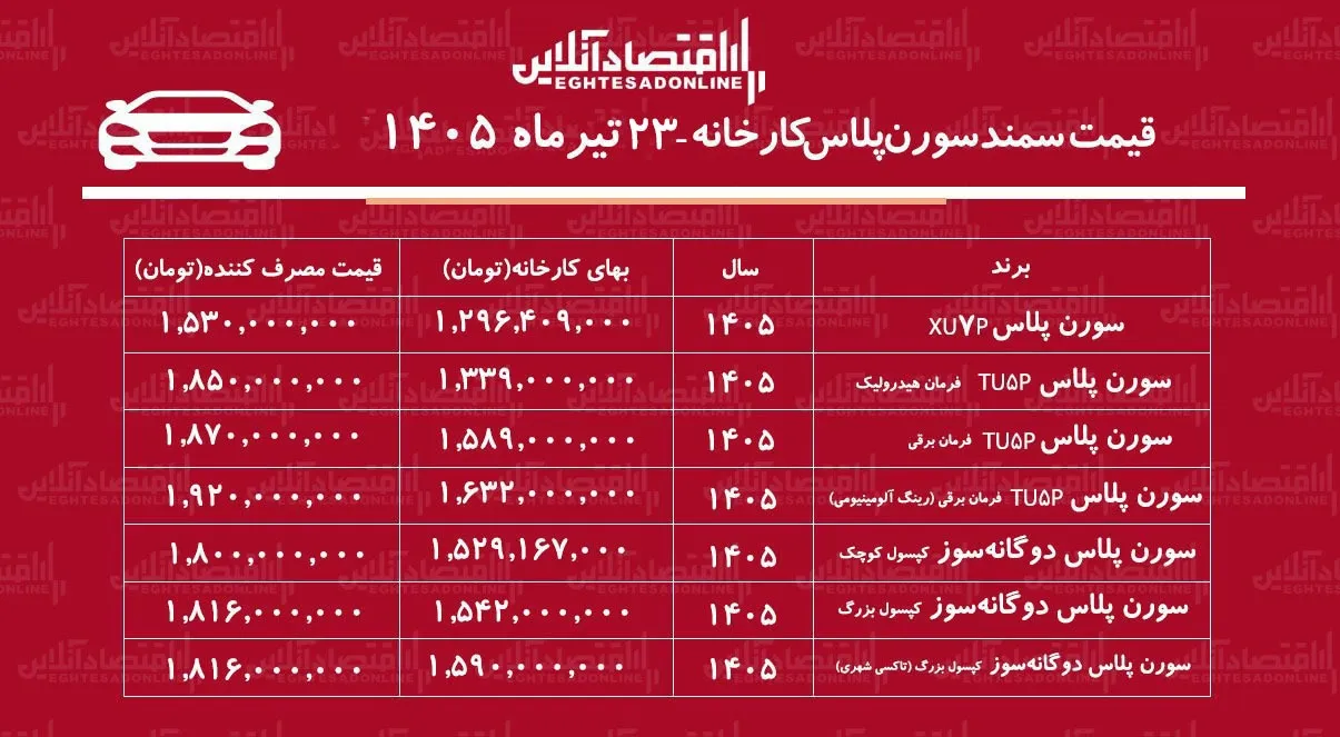 قیمت جدید کارخانه سمند سورن اعلام شد/ صعود تند قیمت سورن پلاس در کارخانه+ جدول تیرماه ۱۴۰۵ قیمت جدید کارخانه سمند سورن اعلام شد/ صعود تند قیمت سورن پلاس در کارخانه+ جدول تیرماه ۱۴۰۵