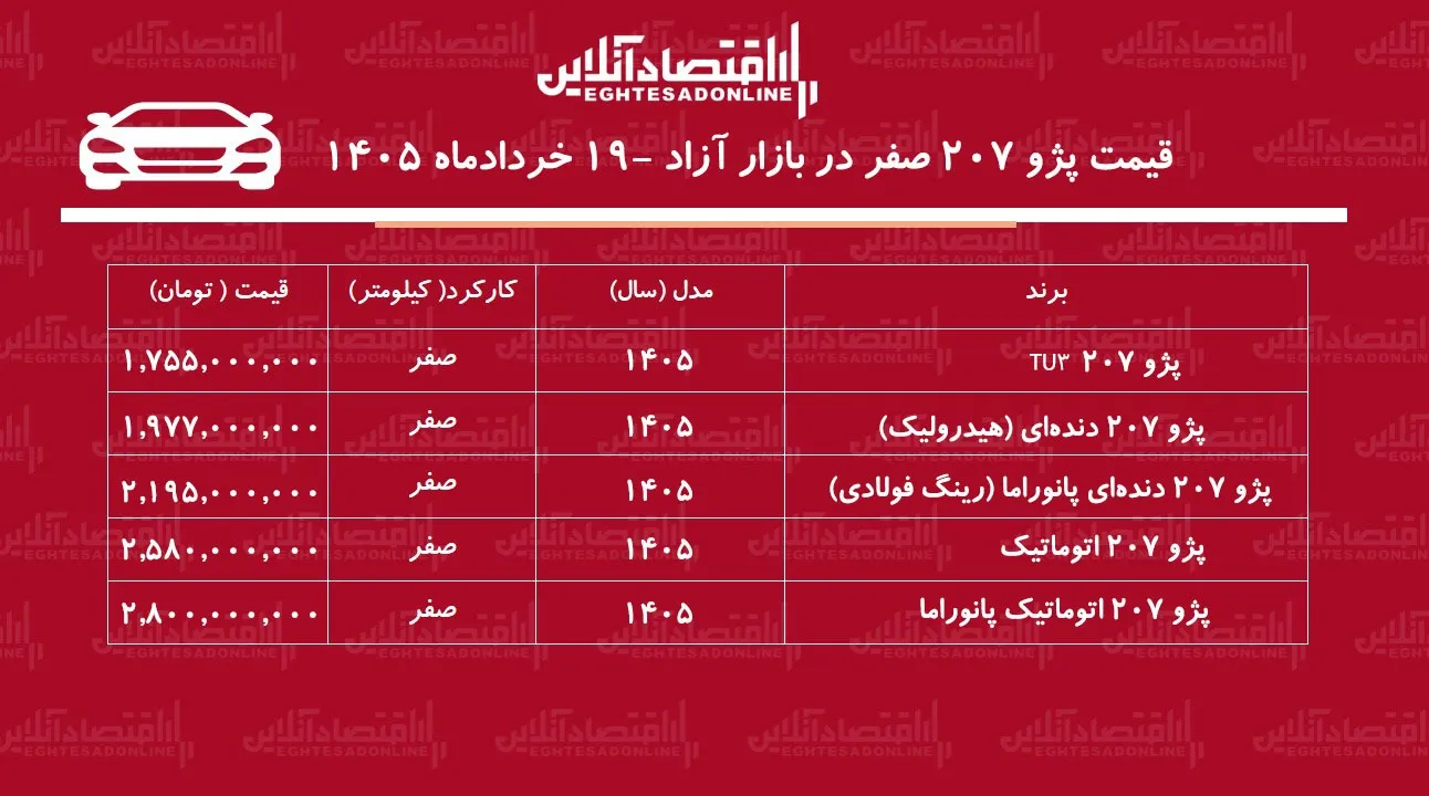 پژو ۲۰۷ بازار خودرو را بهم ریخت/ افزایش قیمت ناگهانی در ۲۴ ساعت! + جدول خردادماه ۱۴۰۵ پژو ۲۰۷ بازار خودرو را بهم ریخت/ افزایش قیمت ناگهانی در ۲۴ ساعت! + جدول خردادماه ۱۴۰۵