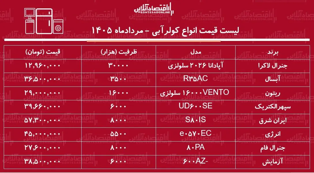 قیمت جدید انواع کولر آبی در بازار ۱ مرداد ۱۴۰۵ | کولر ۳۵۰۰ تا ۸۰۰۰ چند شد؟ + جدول قیمت جدید انواع کولر آبی در بازار ۱ مرداد ۱۴۰۵ | کولر ۳۵۰۰ تا ۸۰۰۰ چند شد؟ + جدول