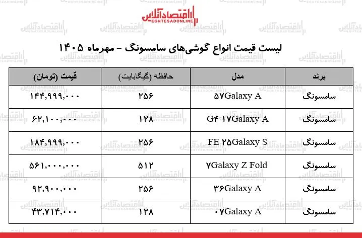 قیمت جدید انواع گوشیهای سامسونگ در بازار / ۶ مهر ۱۴۰۵ قیمت جدید انواع گوشیهای سامسونگ در بازار / ۶ مهر ۱۴۰۵