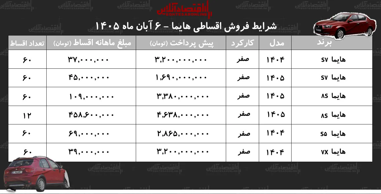 شرایط جدید فروش اقساطی هایما/ با اقساط ۵ ساله شاسیبلند چینی بخرید+ جدول آبان ۱۴۰۵ شرایط جدید فروش اقساطی هایما/ با اقساط ۵ ساله شاسیبلند چینی بخرید+ جدول آبان ۱۴۰۵