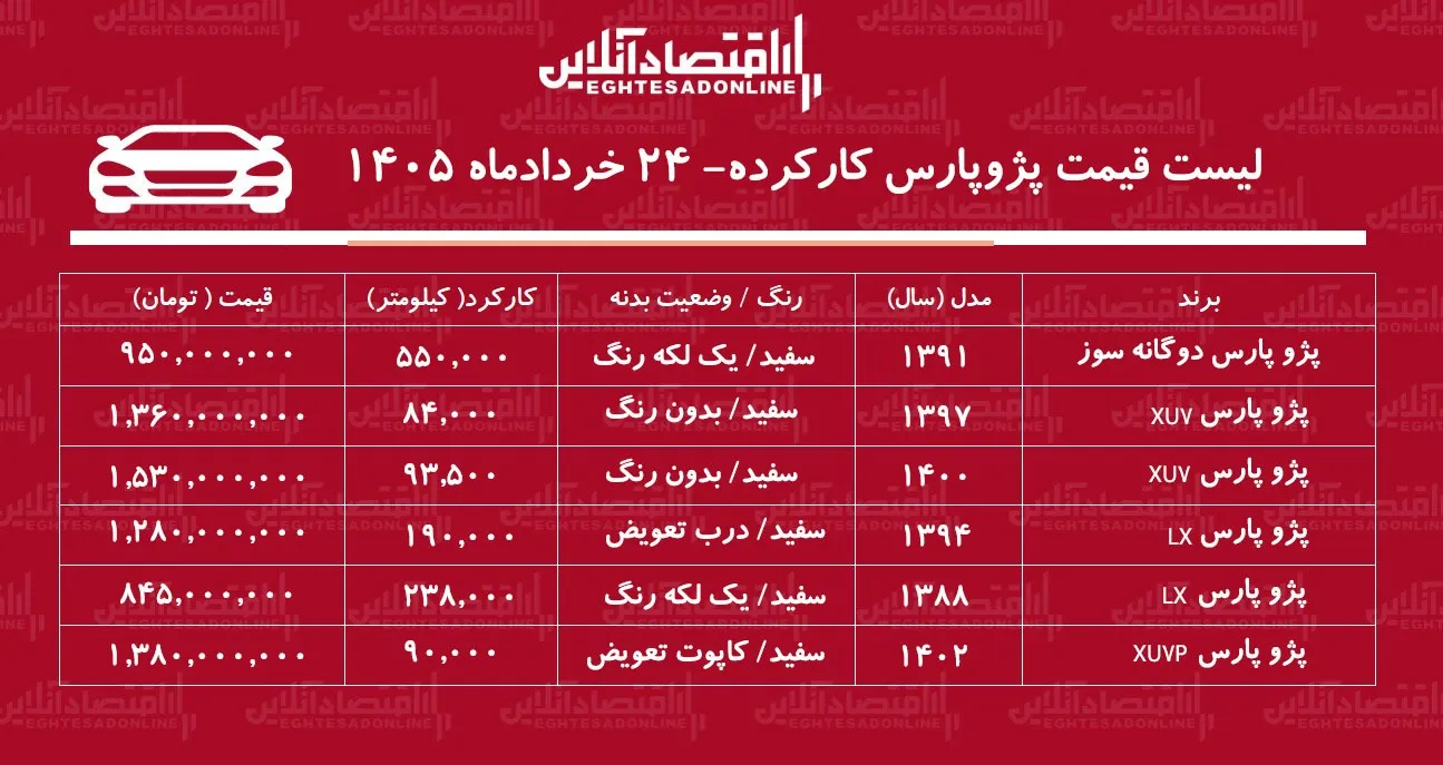 لیست قیمت پژوپارس کارکرده/ پژوپارس دوگانه سوز در بازار چند؟ + جدول خردادماه ۱۴۰۵ لیست قیمت پژوپارس کارکرده/ پژوپارس دوگانه سوز در بازار چند؟ + جدول خردادماه ۱۴۰۵