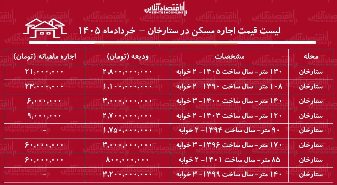 لیست قیمت اجاره مسکن در ستارخان | اجارهنشینی در این منطقه چقدر هزینه دارد؟ + جدول خردادماه ۱۴۰۵ لیست قیمت اجاره مسکن در ستارخان | اجارهنشینی در این منطقه چقدر هزینه دارد؟ + جدول خردادماه ۱۴۰۵