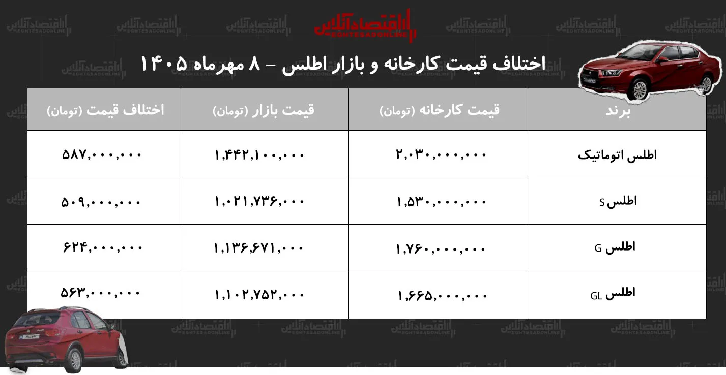 اختلاف قیمت کارخانه و بازار اطلس/ با خرید این مدل ۶۲۴ میلیون تومان سود کنید + جدول مهر ۱۴۰۵ اختلاف قیمت کارخانه و بازار اطلس/ با خرید این مدل ۶۲۴ میلیون تومان سود کنید + جدول مهر ۱۴۰۵
