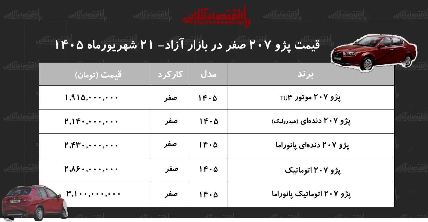 ریزش قیمت پژو ۲۰۷ در بازار | خریداران پژو ۲۰۷ ضرر کردند!+ جدول شهریور ۱۴۰۵ ریزش قیمت پژو ۲۰۷ در بازار | خریداران پژو ۲۰۷ ضرر کردند!+ جدول شهریور ۱۴۰۵