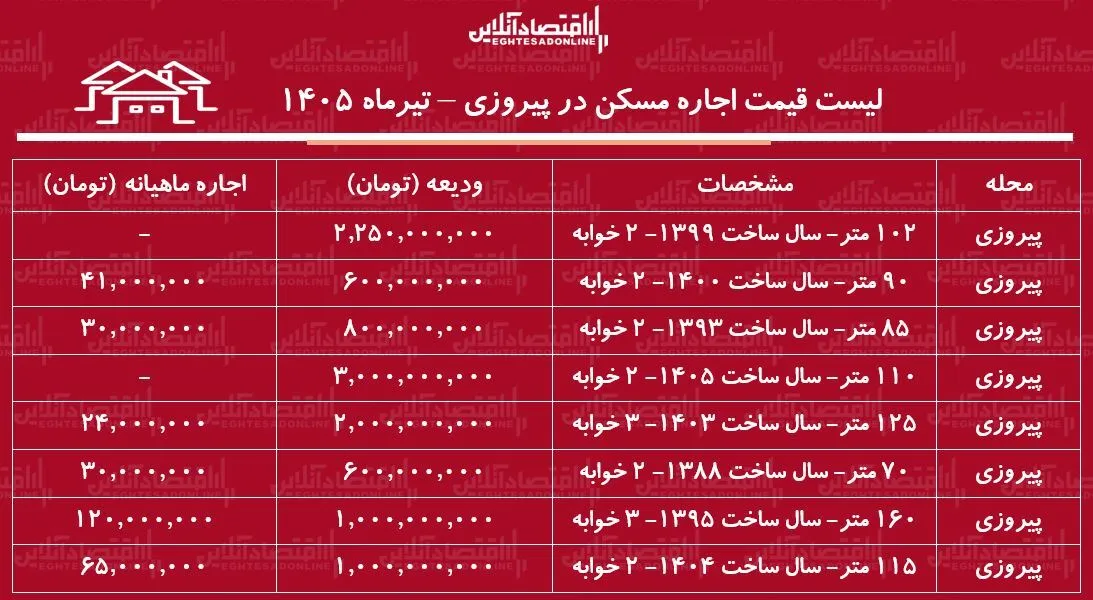 لیست قیمت اجاره مسکن در پیروزی | اجارهنشینی در این منطقه چقدر هزینه دارد؟ + جدول تیرماه ۱۴۰۵ لیست قیمت اجاره مسکن در پیروزی | اجارهنشینی در این منطقه چقدر هزینه دارد؟ + جدول تیرماه ۱۴۰۵