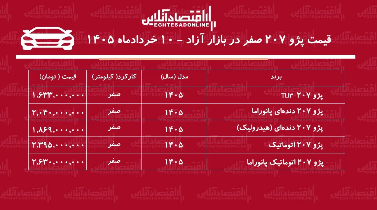سقوط قیمت پژو ۲۰۷ در بازار آزاد / خریداران پژو ۲۰۷ ضرر کردند + جدول خردادماه ۱۴۰۵ سقوط قیمت پژو ۲۰۷ در بازار آزاد / خریداران پژو ۲۰۷ ضرر کردند + جدول خردادماه ۱۴۰۵