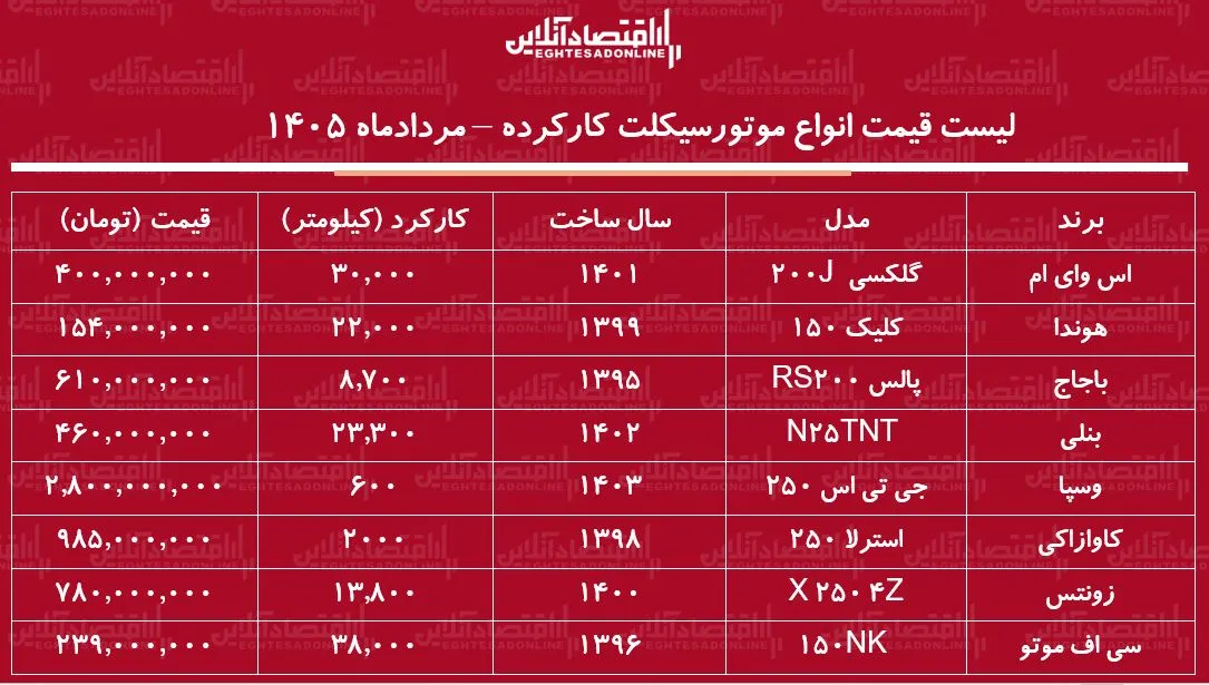 قیمت جدید انواع موتورسیکلت کارکرده در بازار + جدول ۸ مرداد ۱۴۰۵ قیمت جدید انواع موتورسیکلت کارکرده در بازار + جدول ۸ مرداد ۱۴۰۵