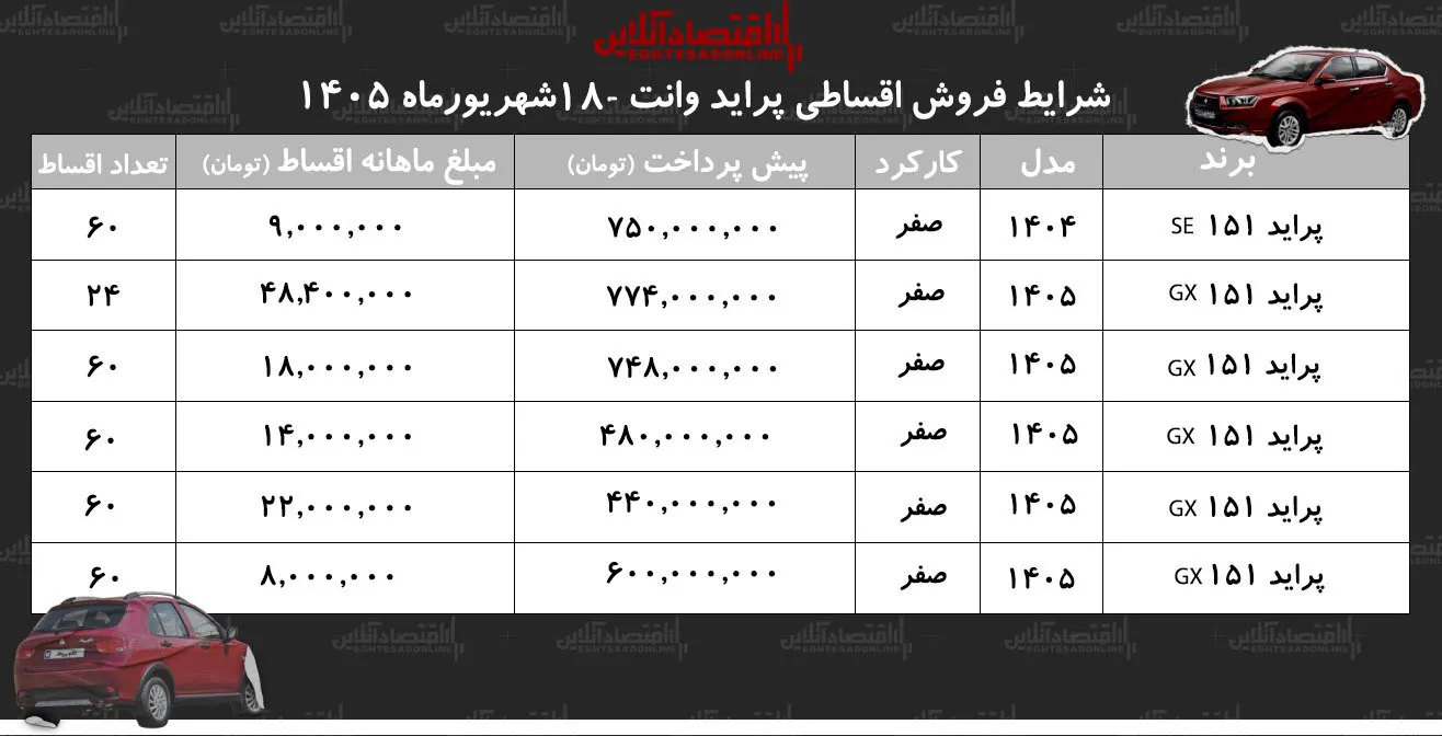شرایط جدید فروش اقساطی پراید وانت در بازار/ با اقساط ۵ ساله پراید وانت بخرید+ جدول شهریورماه ۱۴۰۵ شرایط جدید فروش اقساطی پراید وانت در بازار/ با اقساط ۵ ساله پراید وانت بخرید+ جدول شهریورماه ۱۴۰۵