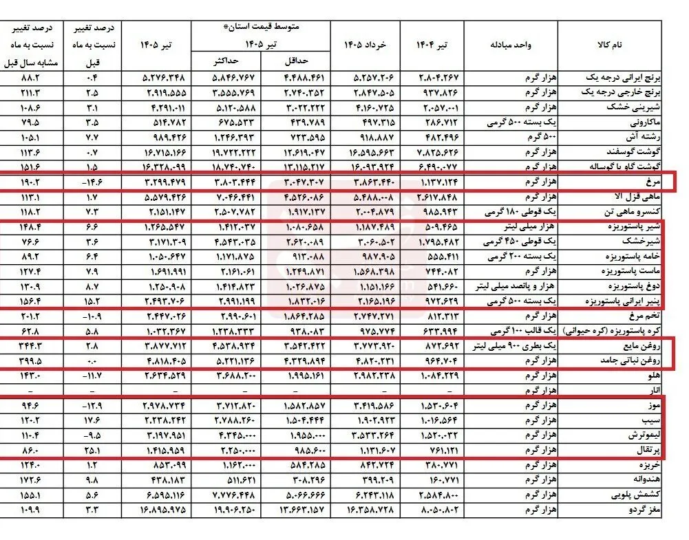 روغن و لبنیات پیشتاز گرانیها؛ این خوراکیها ارزان شدند / تغییرات قیمت را ببینید