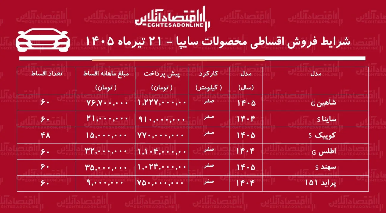شرایط جدید فروش اقساطی محصولات سایپا در بازار/ شاهین، پراید، ساینا، اطلس، سهند و کوییک با اقساط بلندمدت+ جدول تیرماه ۱۴۰۵