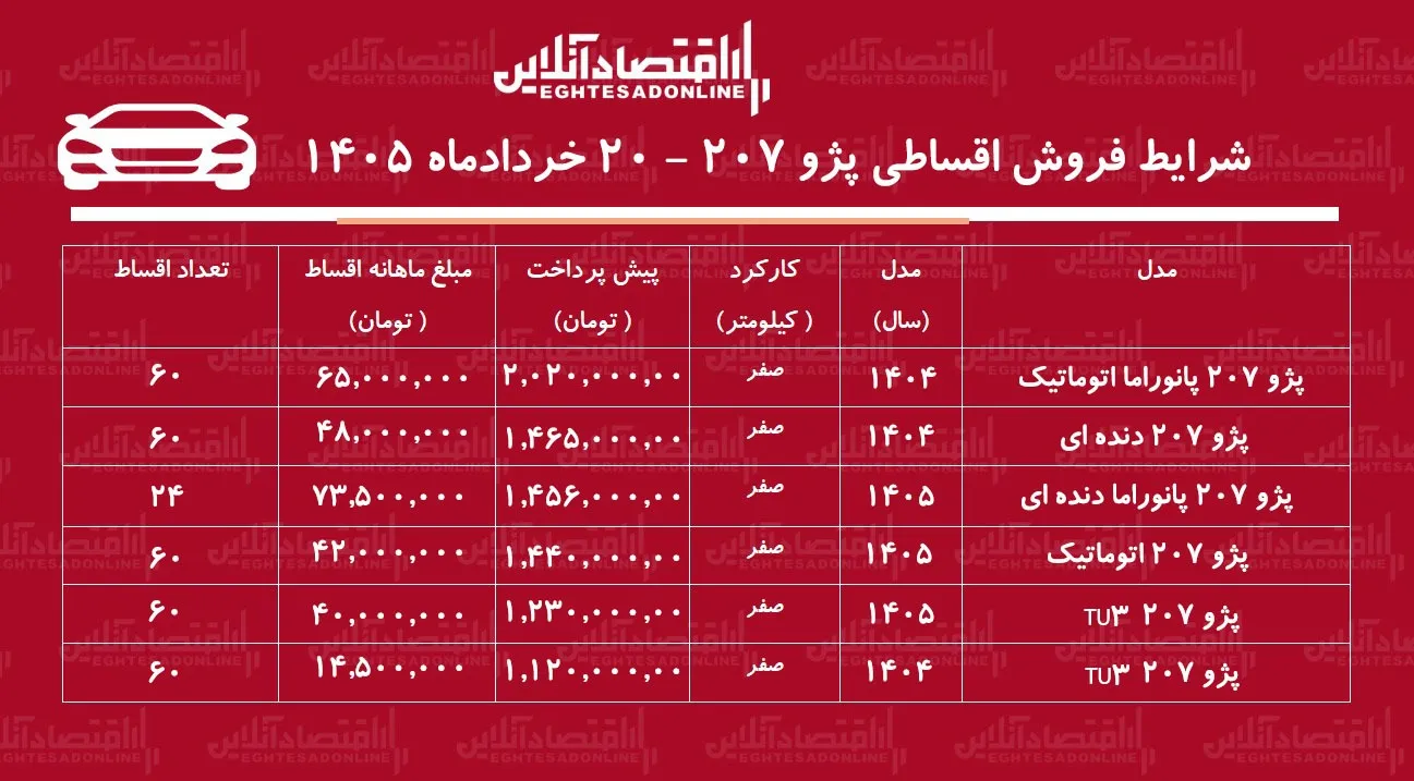 شرایط جدید فروش اقساطی پژو ۲۰۷ در بازار/ با اقساط ۵ ساله پژو ۲۰۷ بخرید+ جدول خردادماه ۱۴۰۵ شرایط جدید فروش اقساطی پژو ۲۰۷ در بازار/ با اقساط ۵ ساله پژو ۲۰۷ بخرید+ جدول خردادماه ۱۴۰۵