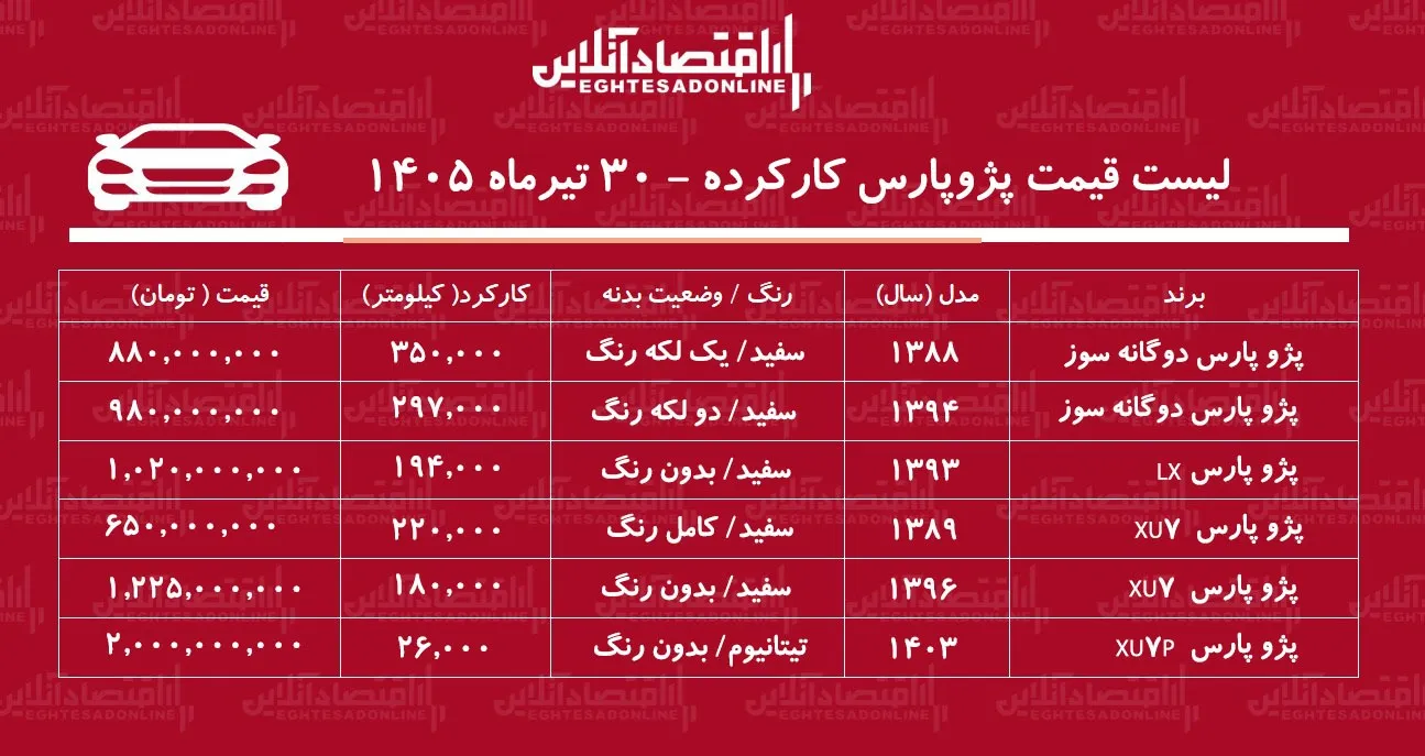 لیست قیمت پژو پارس کارکرده/ پژو پارس دوگانه سوز در بازار چند؟+ جدول تیرماه ۱۴۰۵ لیست قیمت پژو پارس کارکرده/ پژو پارس دوگانه سوز در بازار چند؟+ جدول تیرماه ۱۴۰۵