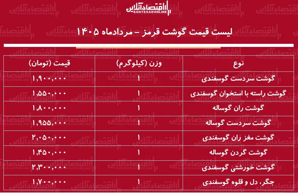 قیمت جدید گوشت قرمز امروز ۱۲ مرداد ۱۴۰۵/ هر کیلوگرم گوشت گوساله و گوسفندی چند شد؟ + جدول