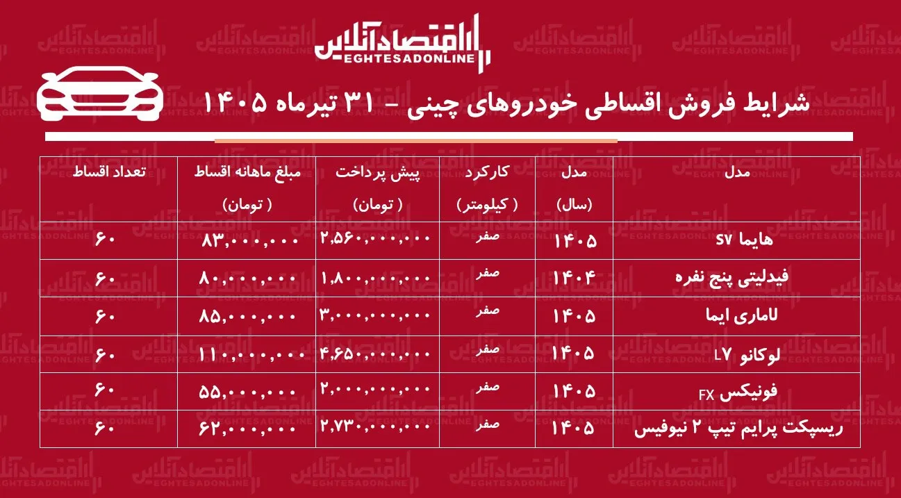 شرایط جدید فروش اقساطی خودروهای چینی در بازار/ هایما، لاماری، لوکانو، فونیکس، فیدلیتی و ریسپکت با اقساط بلندمدت + جدول تیرماه ۱۴۰۵ شرایط جدید فروش اقساطی خودروهای چینی در بازار/ هایما، لاماری، لوکانو، فونیکس، فیدلیتی و ریسپکت با اقساط بلندمدت + جدول تیرماه ۱۴۰۵