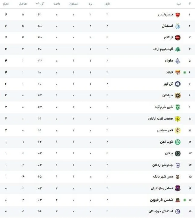 جدول لیگ| صدرنشین عوض شد/ جایگاه پرسپولیس، استقلال در پایان هفته دوم