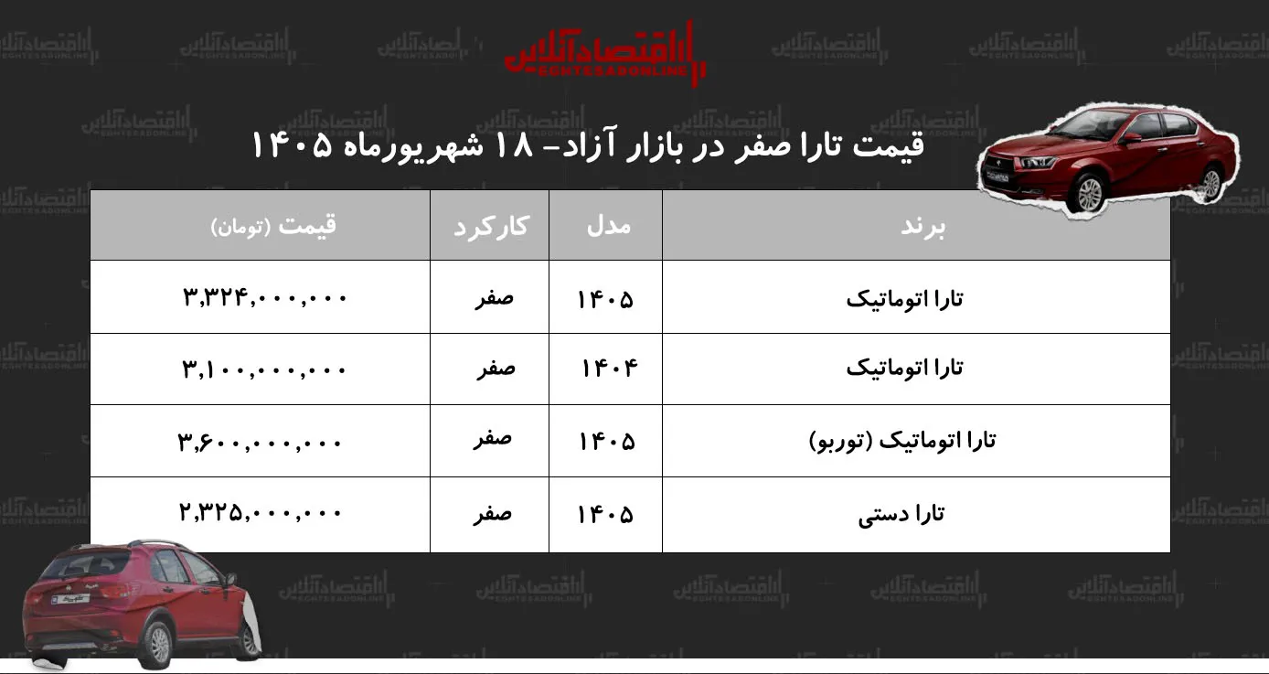 رکوردشکنی قیمت تارا در بازار/ این مدل ۱۷۴ میلیون تومان گران شد!+ جدول شهریور ۱۴۰۵ رکوردشکنی قیمت تارا در بازار/ این مدل ۱۷۴ میلیون تومان گران شد!+ جدول شهریور ۱۴۰۵