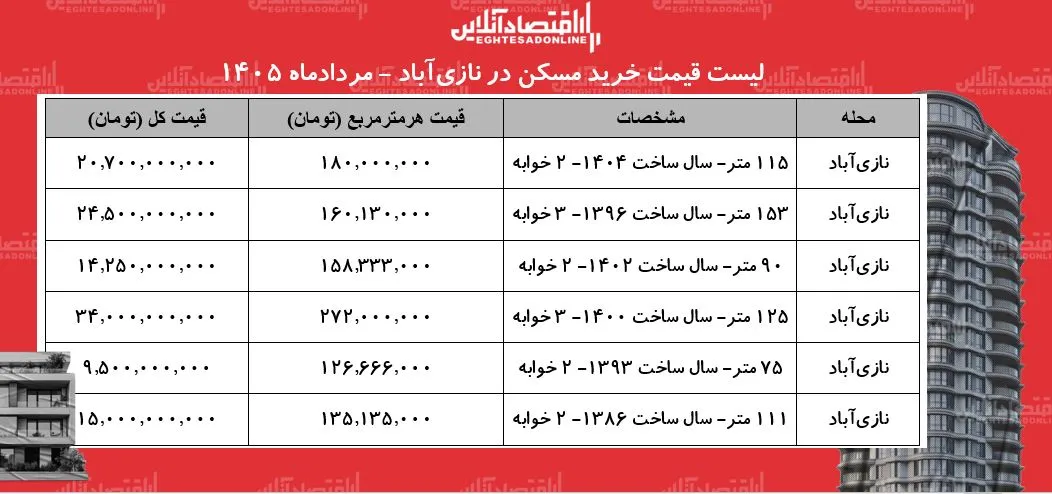 لیست قیمت خرید مسکن در نازیآباد/ خرید آپارتمان ۲ خوابه در این منطقه چقدر سرمایه نیاز دارد؟ + جدول مردادماه ۱۴۰۵