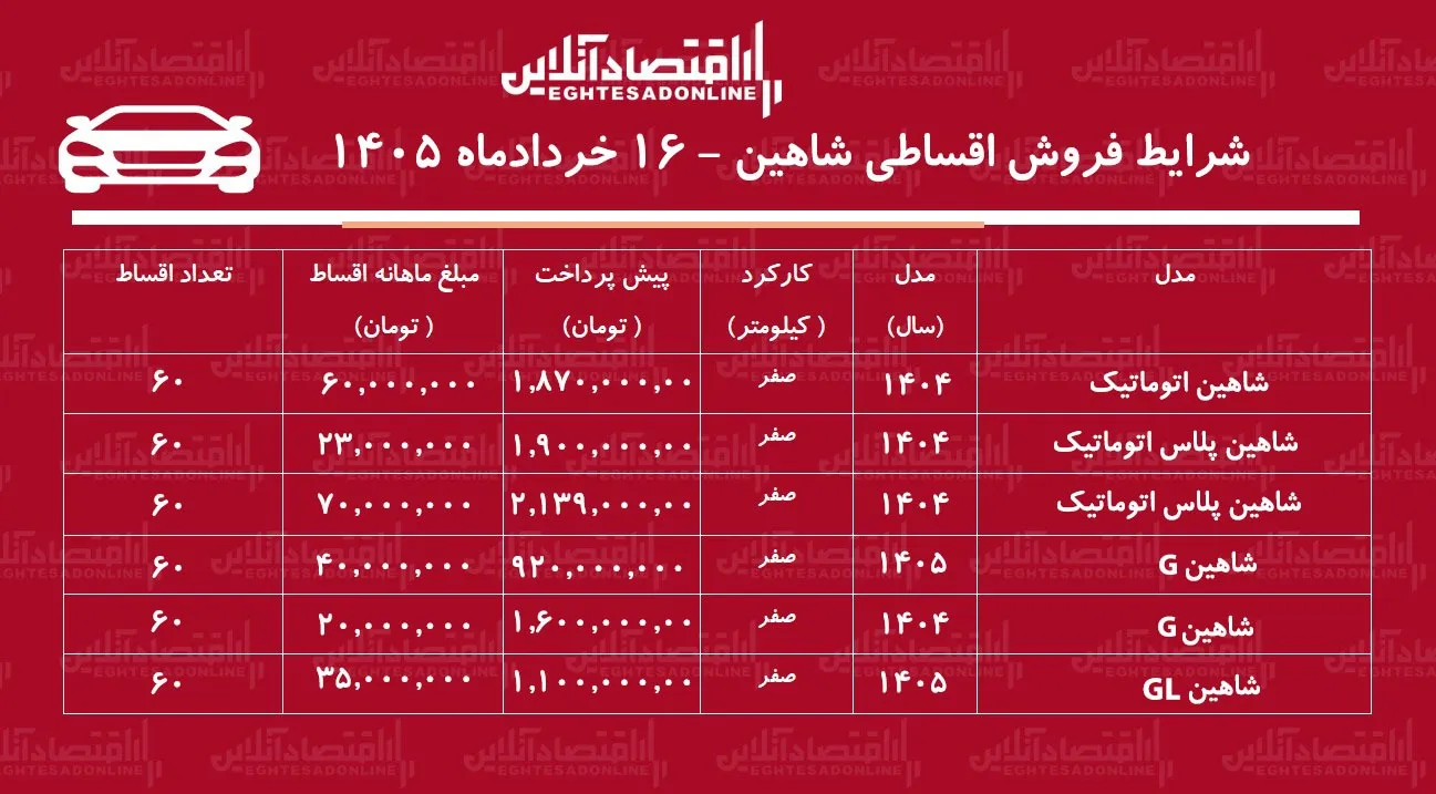 شرایط جدید فروش اقساطی شاهین در بازار / با اقساط ۵ ساله شاهین بخرید + جدول خردادماه ۱۴۰۵ شرایط جدید فروش اقساطی شاهین در بازار / با اقساط ۵ ساله شاهین بخرید + جدول خردادماه ۱۴۰۵