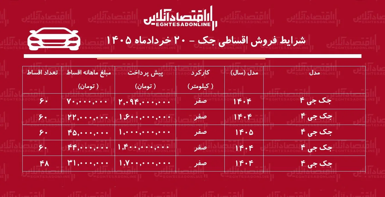 شرایط جدید فروش اقساطی جک در بازار/ با ۷۳۴ میلیون تومان جک بخرید+ جدول خردادماه ۱۴۰۵ شرایط جدید فروش اقساطی جک در بازار/ با ۷۳۴ میلیون تومان جک بخرید+ جدول خردادماه ۱۴۰۵