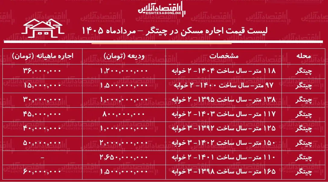 لیست قیمت اجاره مسکن در چیتگر | رهن و اجاره آپارتمان در این منطقه چقدر هزینه دارد؟ + جدول مردادماه ۱۴۰۵ لیست قیمت اجاره مسکن در چیتگر | رهن و اجاره آپارتمان در این منطقه چقدر هزینه دارد؟ + جدول مردادماه ۱۴۰۵