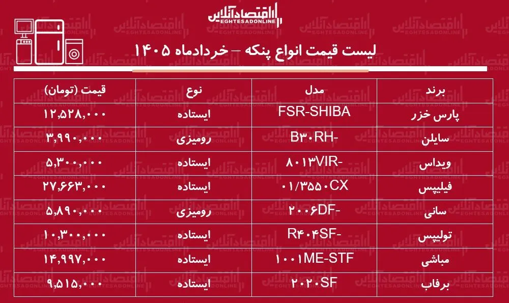 لیست قیمت انواع پنکه در بازار ۱۳ خرداد ۱۴۰۵ / پنکه پارس خزر، فیلیپس، ویداس و...چند شد؟ + جدول لیست قیمت انواع پنکه در بازار ۱۳ خرداد ۱۴۰۵ / پنکه پارس خزر، فیلیپس، ویداس و...چند شد؟ + جدول