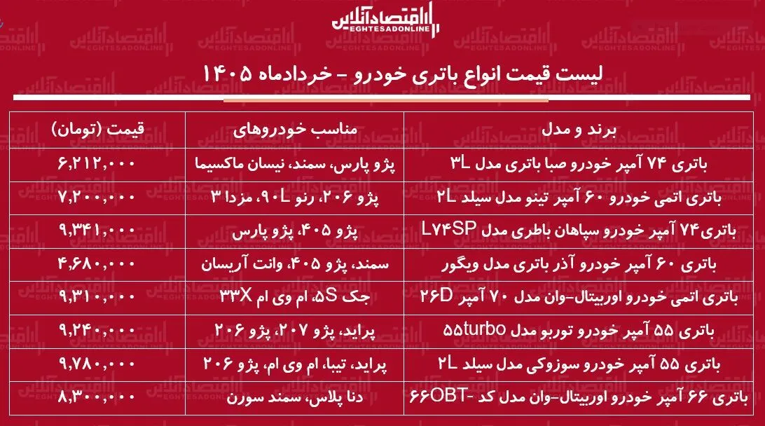 قیمت جدید انواع باتری خودرو در بازار / خرید باتری سمند، پراید، پژو پارس و...چقدر هزینه دارد؟ + جدول خردادماه ۱۴۰۵ قیمت جدید انواع باتری خودرو در بازار / خرید باتری سمند، پراید، پژو پارس و...چقدر هزینه دارد؟ + جدول خردادماه ۱۴۰۵