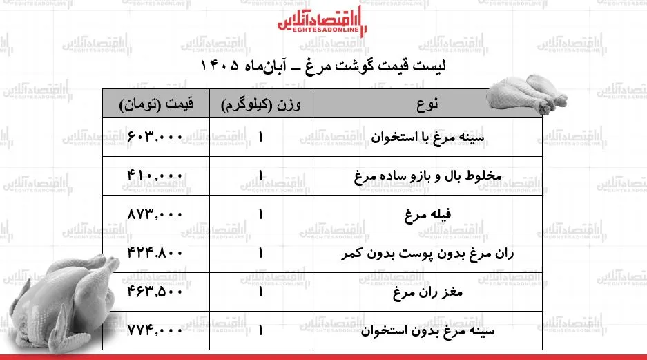 قیمت گوشت مرغ امروز پنجشنبه ۷ مهر ۱۴۰۵/ سینه مرغ کیلویی ۶۰۳ هزار تومان به فروش رسید + جدول