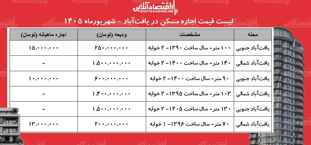 لیست قیمت اجاره مسکن در یافتآباد | رهن و اجاره آپارتمان در این منطقه چقدر هزینه دارد؟ + جدول شهریورماه ۱۴۰۵ لیست قیمت اجاره مسکن در یافتآباد | رهن و اجاره آپارتمان در این منطقه چقدر هزینه دارد؟ + جدول شهریورماه ۱۴۰۵