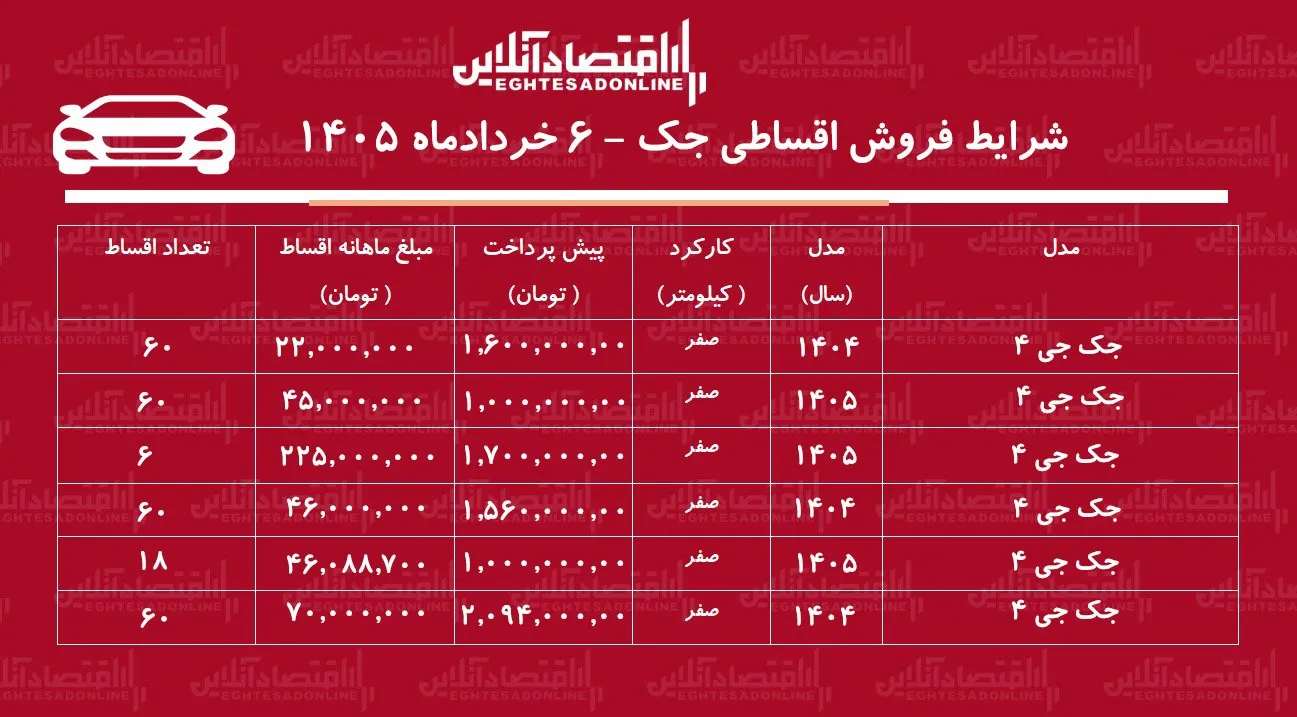 شرایط جدید فروش اقساطی جک در بازار / با اقساط بلندمدت جک صفر بخرید + جدول خرداد ۱۴۰۵ شرایط جدید فروش اقساطی جک در بازار / با اقساط بلندمدت جک صفر بخرید + جدول خرداد ۱۴۰۵