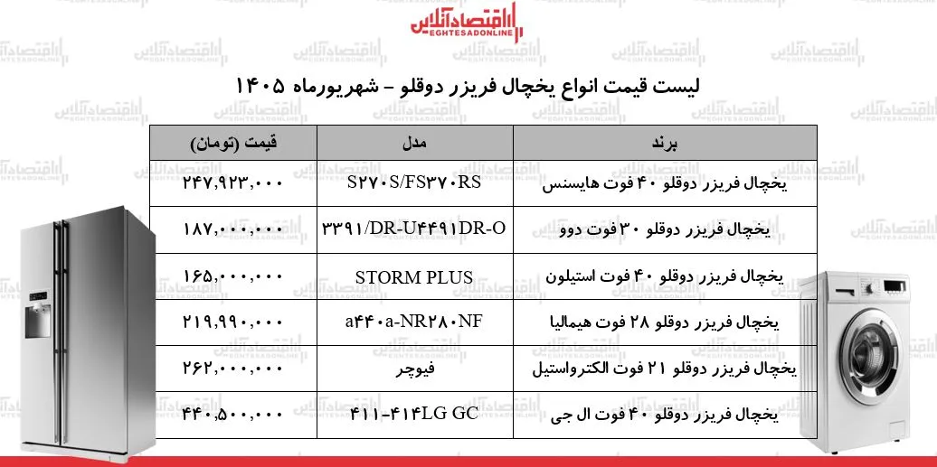 قیمت جدید انواع یخچال فریزر دوقلو ۲۲ شهریور ۱۴۰۵ | ارزانترین یخچال دوقلو بازار چند؟ + جدول قیمت جدید انواع یخچال فریزر دوقلو ۲۲ شهریور ۱۴۰۵ | ارزانترین یخچال دوقلو بازار چند؟ + جدول