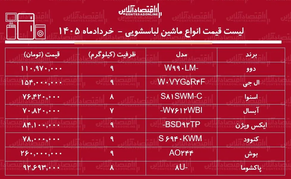 قیمت انواع ماشین لباسشویی در بازار/ ماشین لباسشویی ۹ کیلویی ال جی، دوو، بوش، پاکشوما و...چند شد؟ + جدول خرداد ۱۴۰۵ قیمت انواع ماشین لباسشویی در بازار/ ماشین لباسشویی ۹ کیلویی ال جی، دوو، بوش، پاکشوما و...چند شد؟ + جدول خرداد ۱۴۰۵