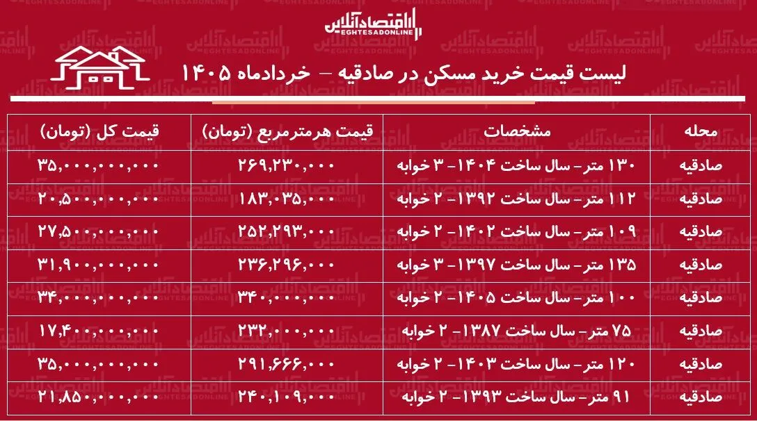لیست قیمت خرید مسکن در صادقیه/ میانگین قیمت هر متر آپارتمان در این منطقه چقدر است؟ + جدول
