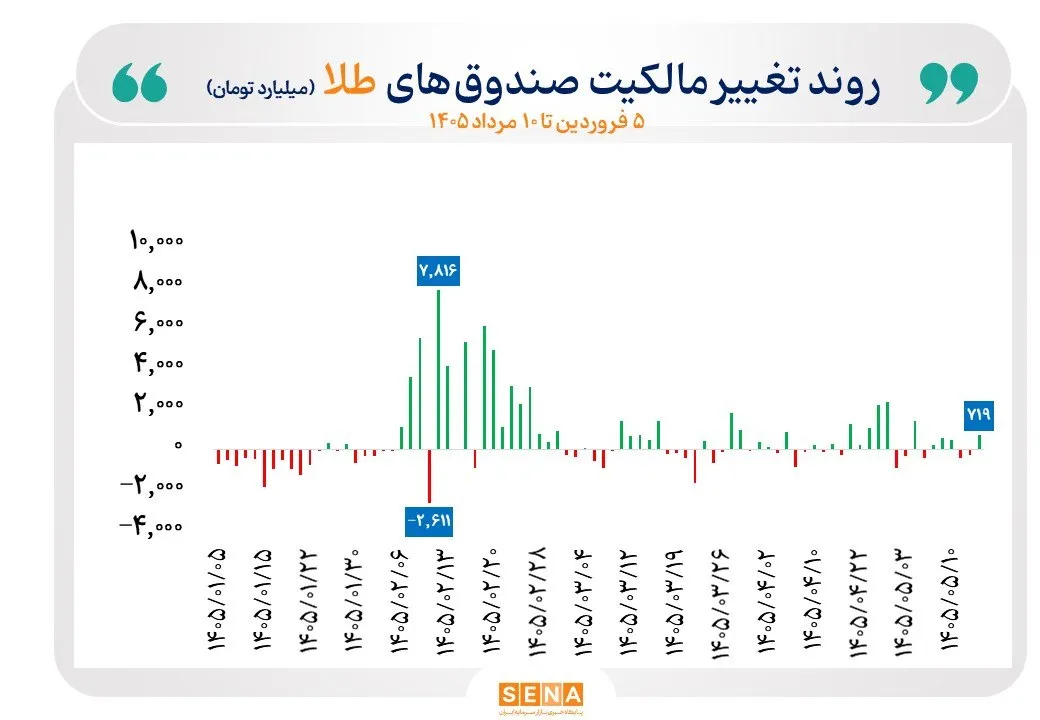 طلا در اوج؛ نقره در پسزمینه / کدام برای سرمایهگذاری بهتر است؟ طلا در اوج؛ نقره در پسزمینه / کدام برای سرمایهگذاری بهتر است؟