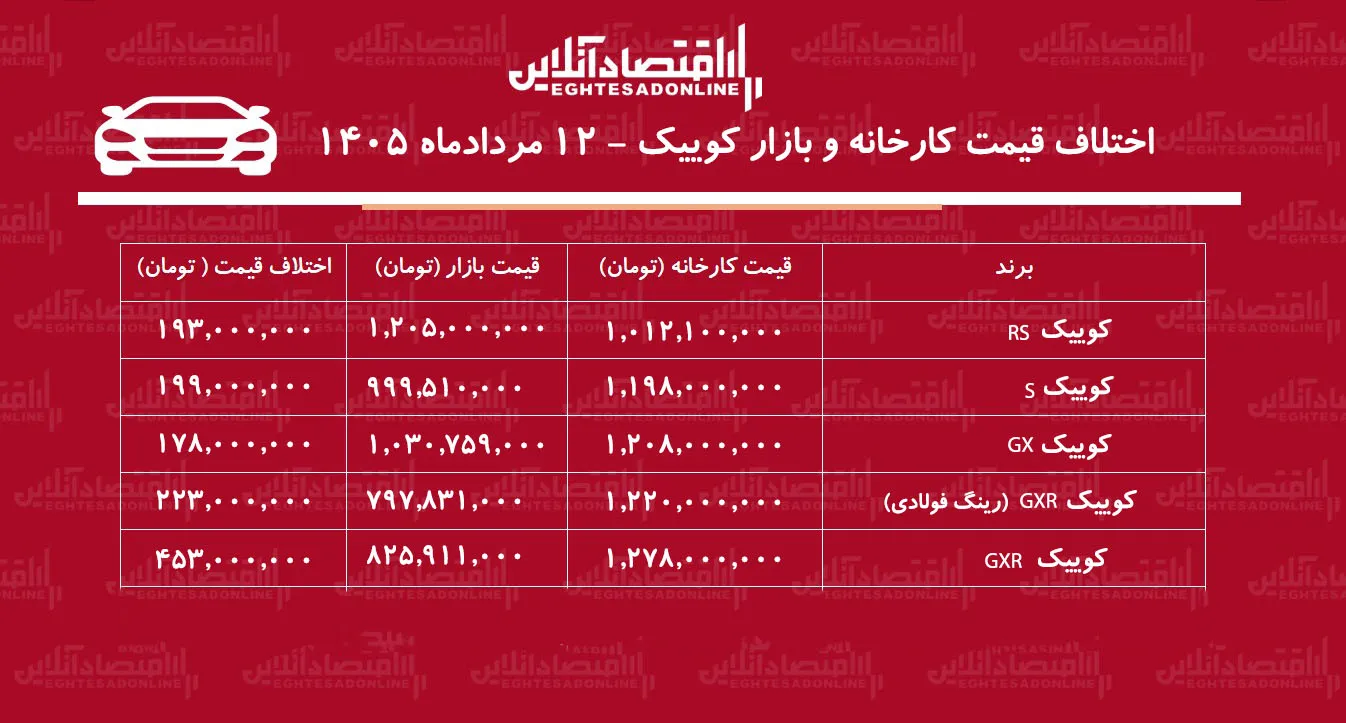 اختلاف قیمت کارخانه و بازار کوییک/ معامله کدام مدل کوییک سود بیشتری دارد؟ + جدول مردادماه ۱۴۰۵ اختلاف قیمت کارخانه و بازار کوییک/ معامله کدام مدل کوییک سود بیشتری دارد؟ + جدول مردادماه ۱۴۰۵