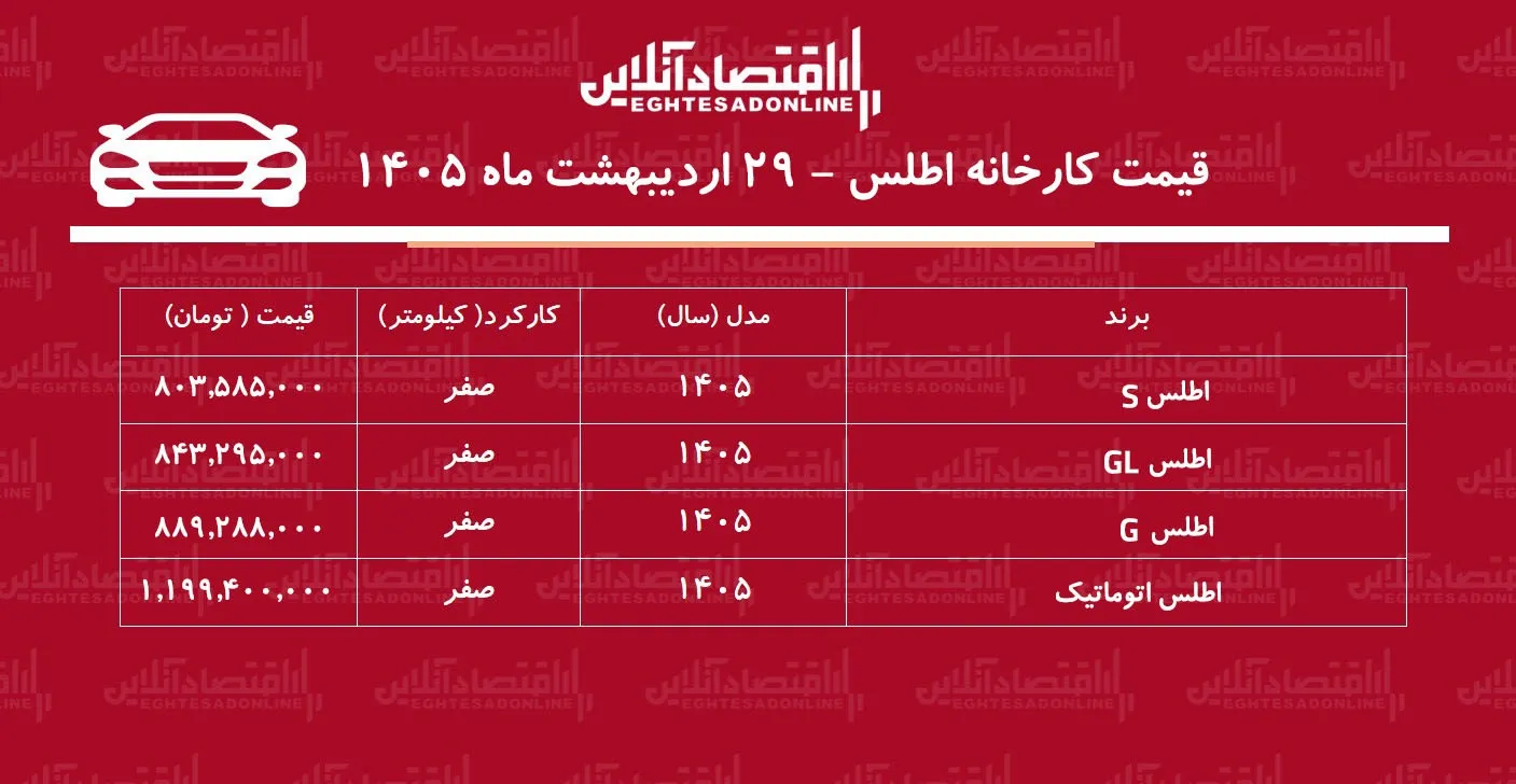 قیمت جدید کارخانه اطلس اعلام شد / افزایش قیمت اطلس در کارخانه + جدول اردیبهشت ۱۴۰۵ قیمت جدید کارخانه اطلس اعلام شد / افزایش قیمت اطلس در کارخانه + جدول اردیبهشت ۱۴۰۵