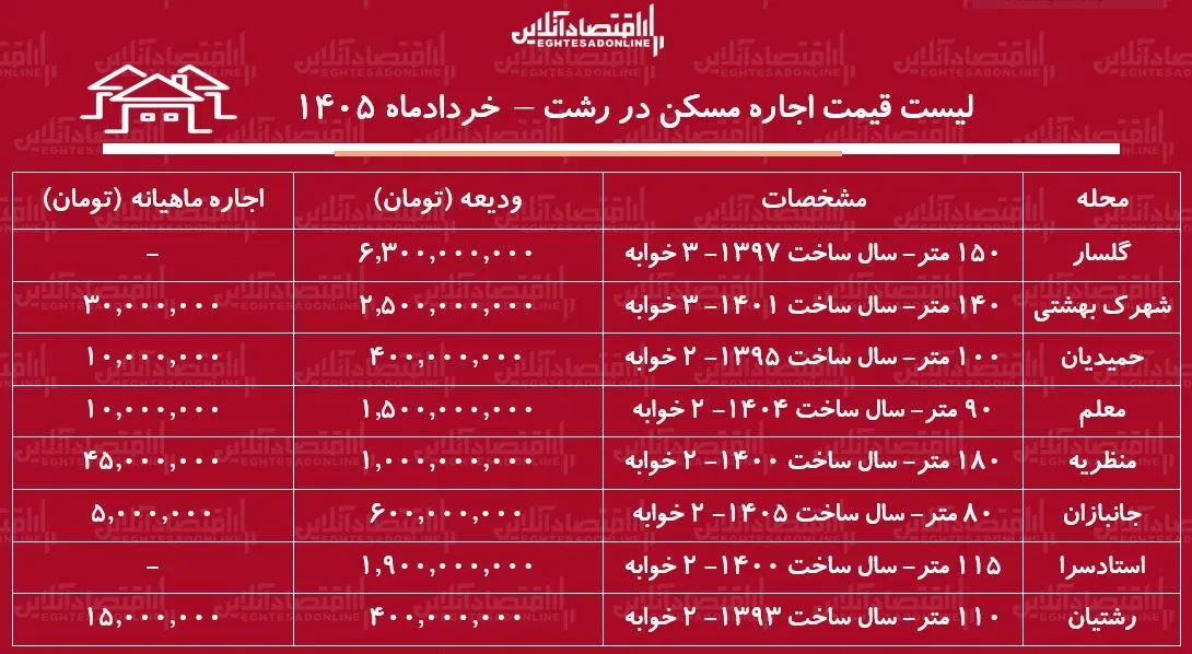 لیست قیمت اجاره مسکن در رشت / اجارهنشینی در محلات مختلف این شهر چقدر سرمایه نیاز دارد؟ + جدول خردادماه ۱۴۰۵ لیست قیمت اجاره مسکن در رشت / اجارهنشینی در محلات مختلف این شهر چقدر سرمایه نیاز دارد؟ + جدول خردادماه ۱۴۰۵