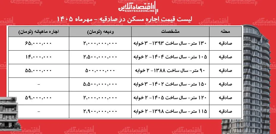 لیست قیمت اجاره مسکن در صادقیه / رهن و اجاره آپارتمان ۲ خوابه در این منطقه چقدر بودجه نیاز دارد؟ + جدول مهر ۱۴۰۵ لیست قیمت اجاره مسکن در صادقیه / رهن و اجاره آپارتمان ۲ خوابه در این منطقه چقدر بودجه نیاز دارد؟ + جدول مهر ۱۴۰۵