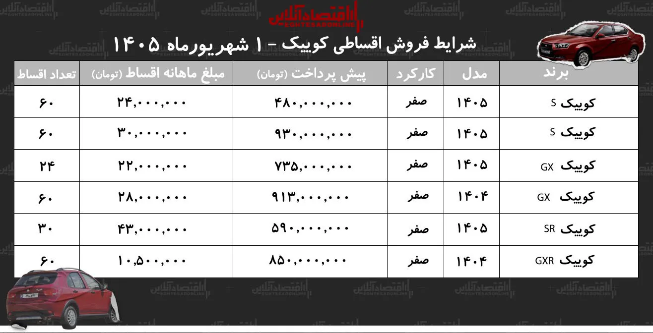شرایط جدید فروش اقساطی کوییک در بازار/ با ۴۸۰ میلیون تومان کوییک بخرید+ جدول شهریورماه ۱۴۰۵ شرایط جدید فروش اقساطی کوییک در بازار/ با ۴۸۰ میلیون تومان کوییک بخرید+ جدول شهریورماه ۱۴۰۵