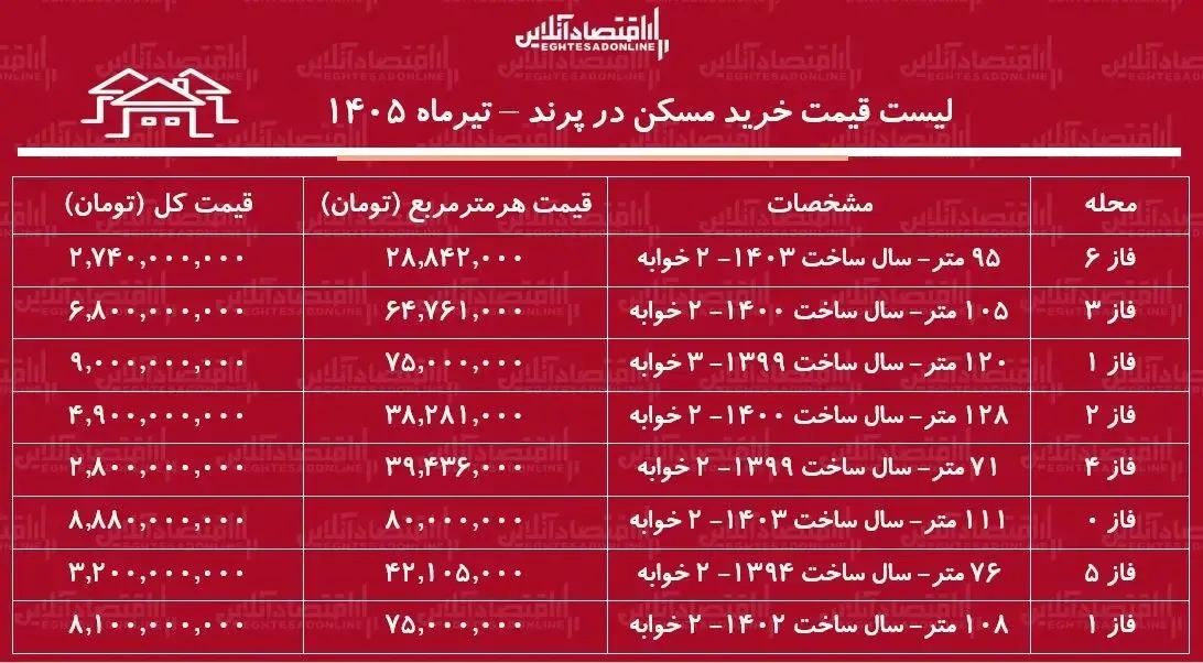 خرید آپارتمان در پرند چقدر هزینه دارد؟/ جدول قیمت