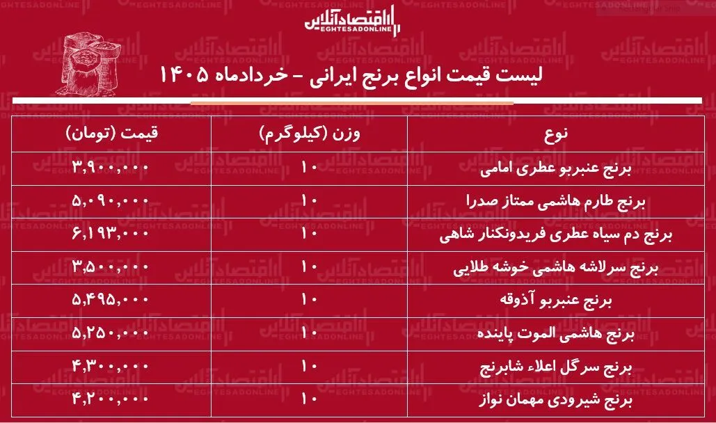 لیست قیمت انواع برنج ایرانی ۲۷ خرداد ۱۴۰۵ | کیسه ۱۰ کیلویی برنج هاشمی، طارم، دم سیاه، شیرودی و...را چند بخریم؟ + جدول