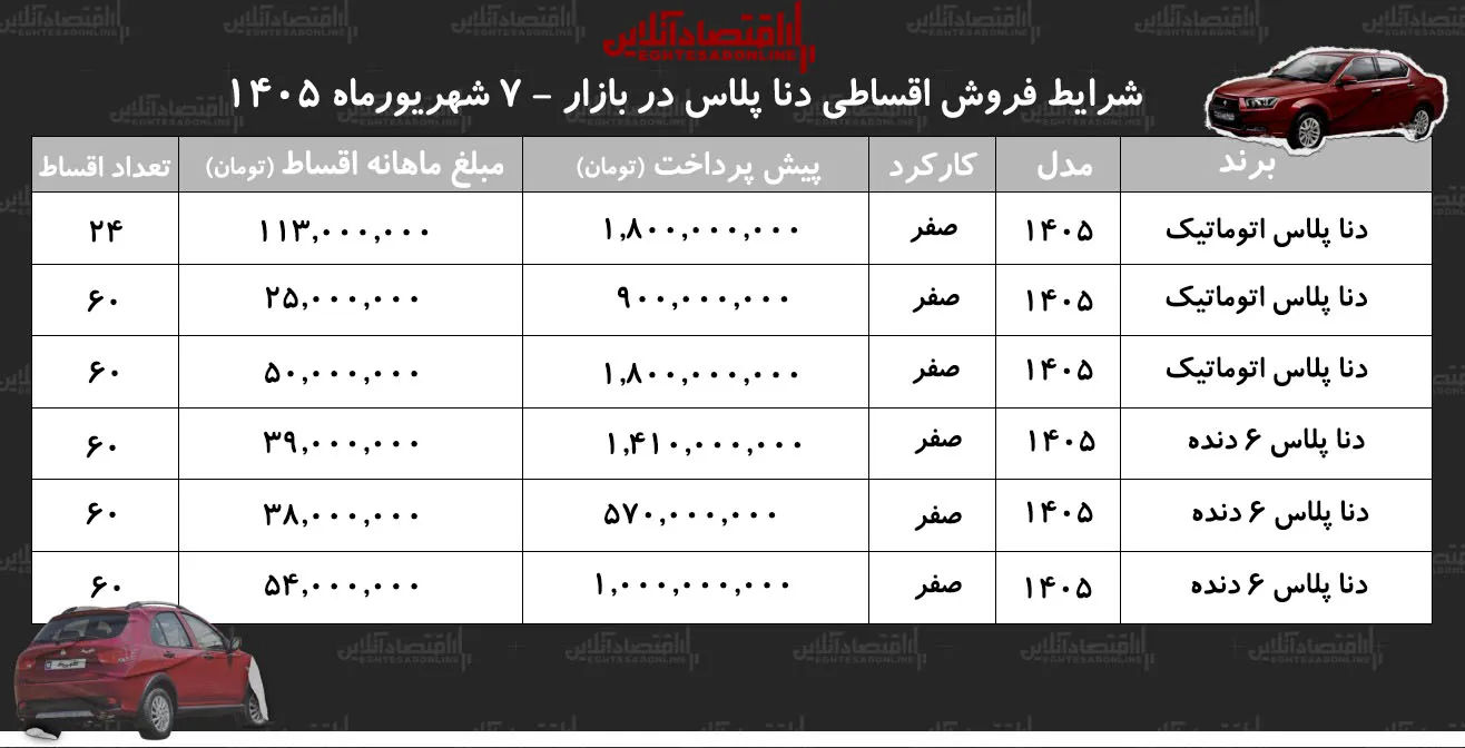 شرایط جدید فروش اقساطی دنا در بازار/ با اقساط ۵ ساله دنا صفر بخرید+ جدول شهریور ۱۴۰۵ شرایط جدید فروش اقساطی دنا در بازار/ با اقساط ۵ ساله دنا صفر بخرید+ جدول شهریور ۱۴۰۵